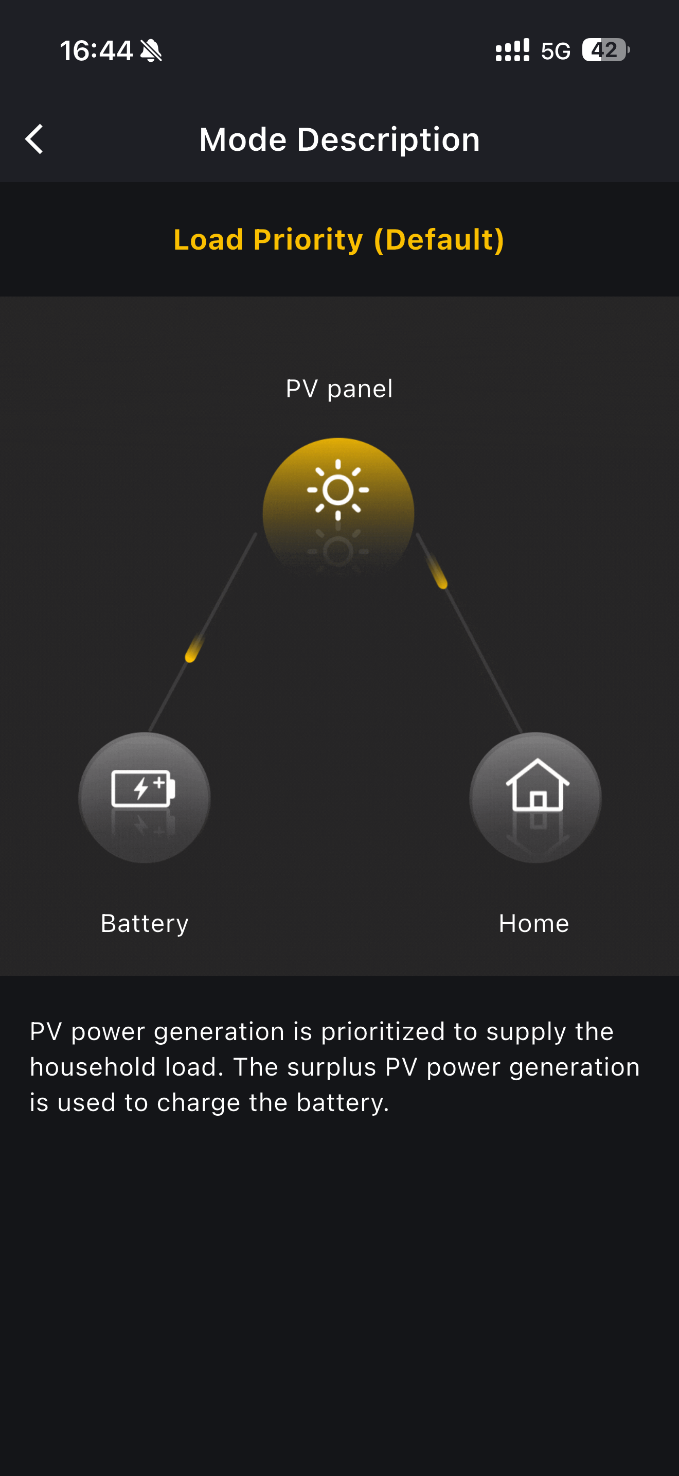 Mode description for load priority, showing PV supplying the home and charging the battery